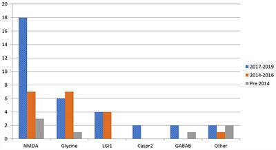 An Australian State-Based Cohort Study of Autoimmune Encephalitis Cases Detailing Clinical Presentation, Investigation Results, and Response to Therapy